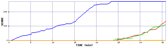 Score Graph