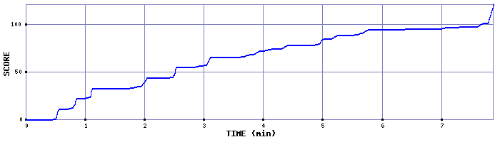Score Graph