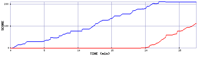 Score Graph