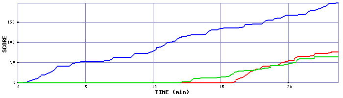Score Graph