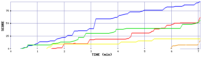 Score Graph