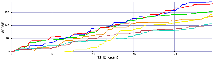 Score Graph