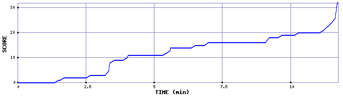 Score Graph