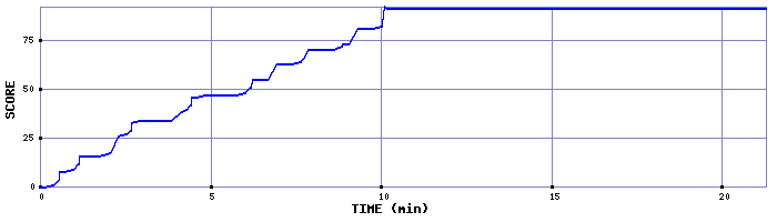 Score Graph