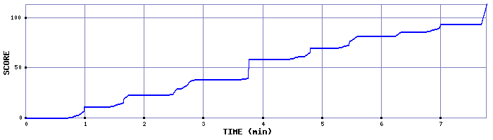 Score Graph