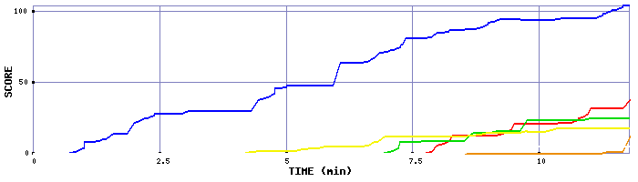 Score Graph