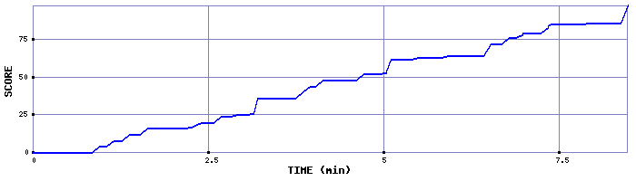 Score Graph