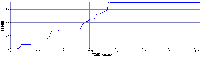 Score Graph