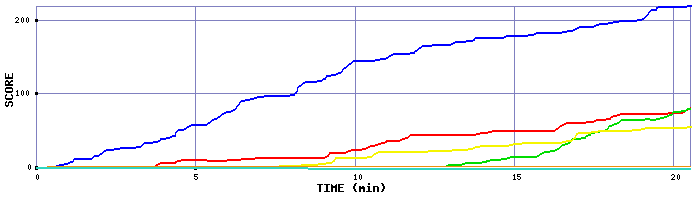 Score Graph
