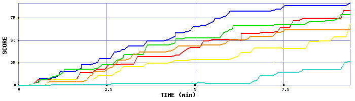 Score Graph