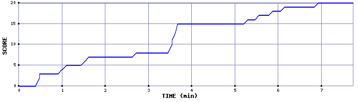 Score Graph