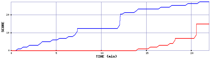 Score Graph