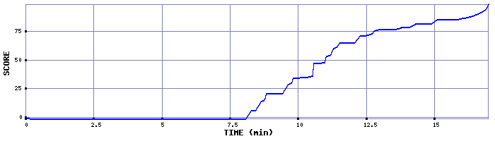 Score Graph