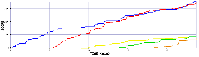 Score Graph