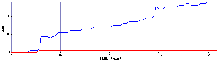 Score Graph