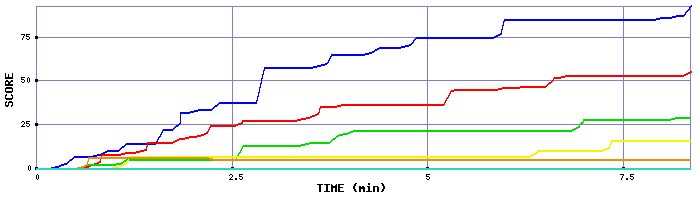 Score Graph