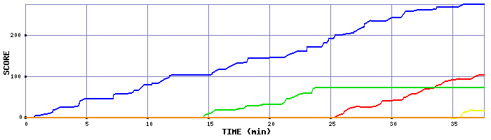 Score Graph