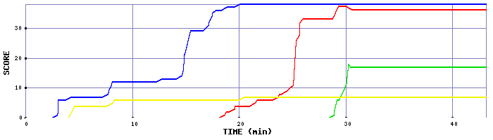 Score Graph