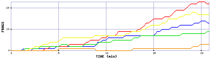 Frag Graph