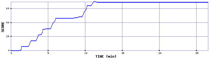 Score Graph