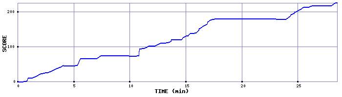 Score Graph