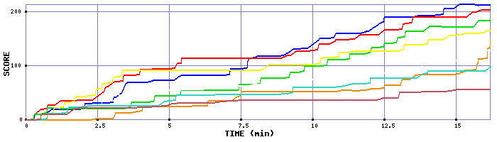 Score Graph