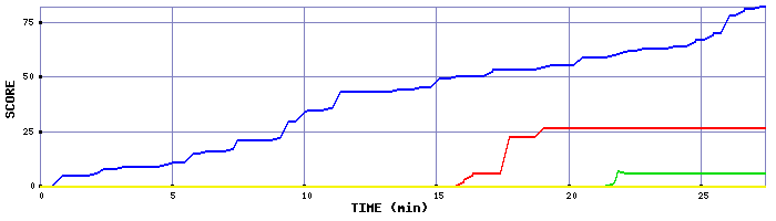 Score Graph