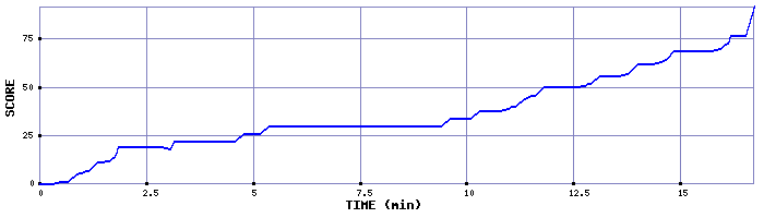 Score Graph