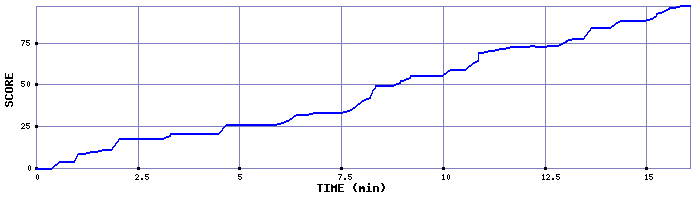 Score Graph