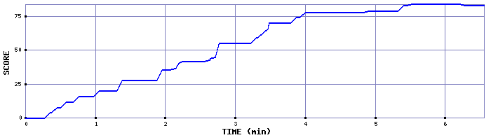 Score Graph