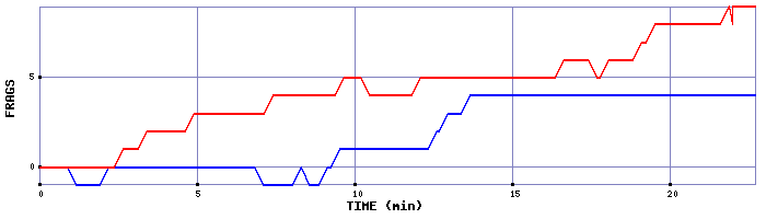 Frag Graph