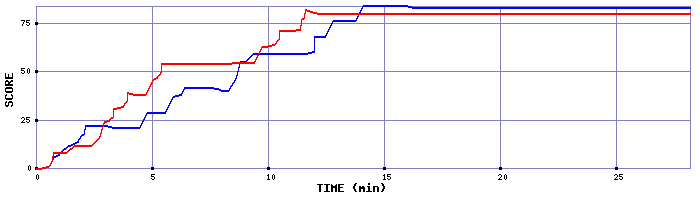 Score Graph