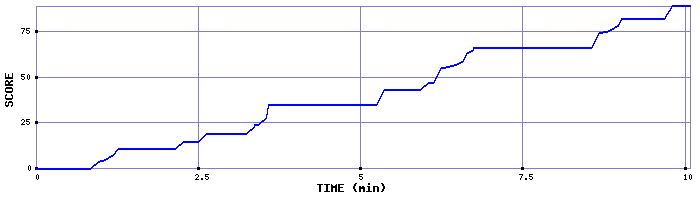 Score Graph