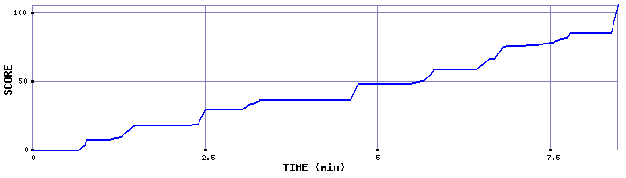 Score Graph