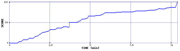 Score Graph