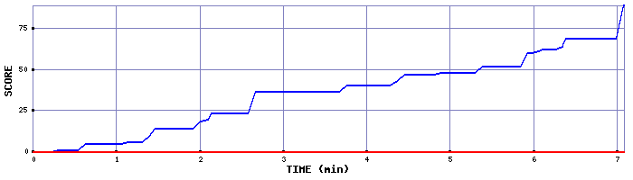 Score Graph