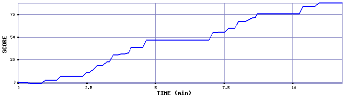 Score Graph