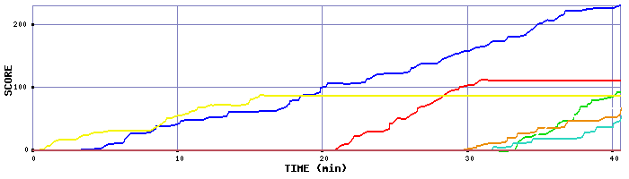 Score Graph