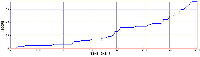 Score Graph