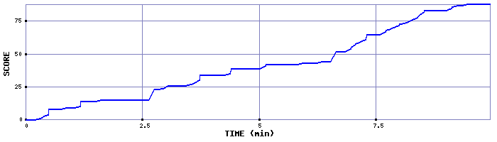 Score Graph