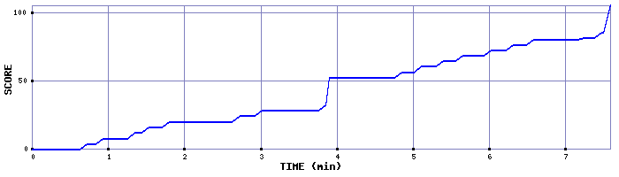 Score Graph