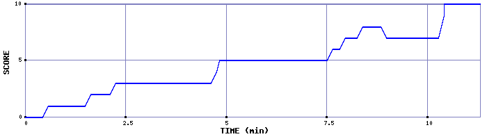 Score Graph